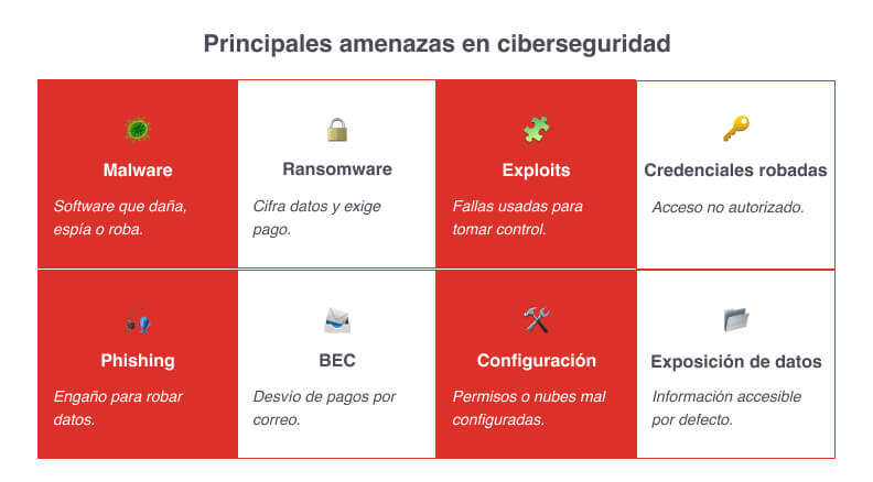 Principales amenazas en ciberseguridad