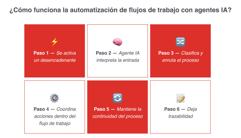 ¿Cómo funciona la automatización de flujos de trabajo con agentes IA?
